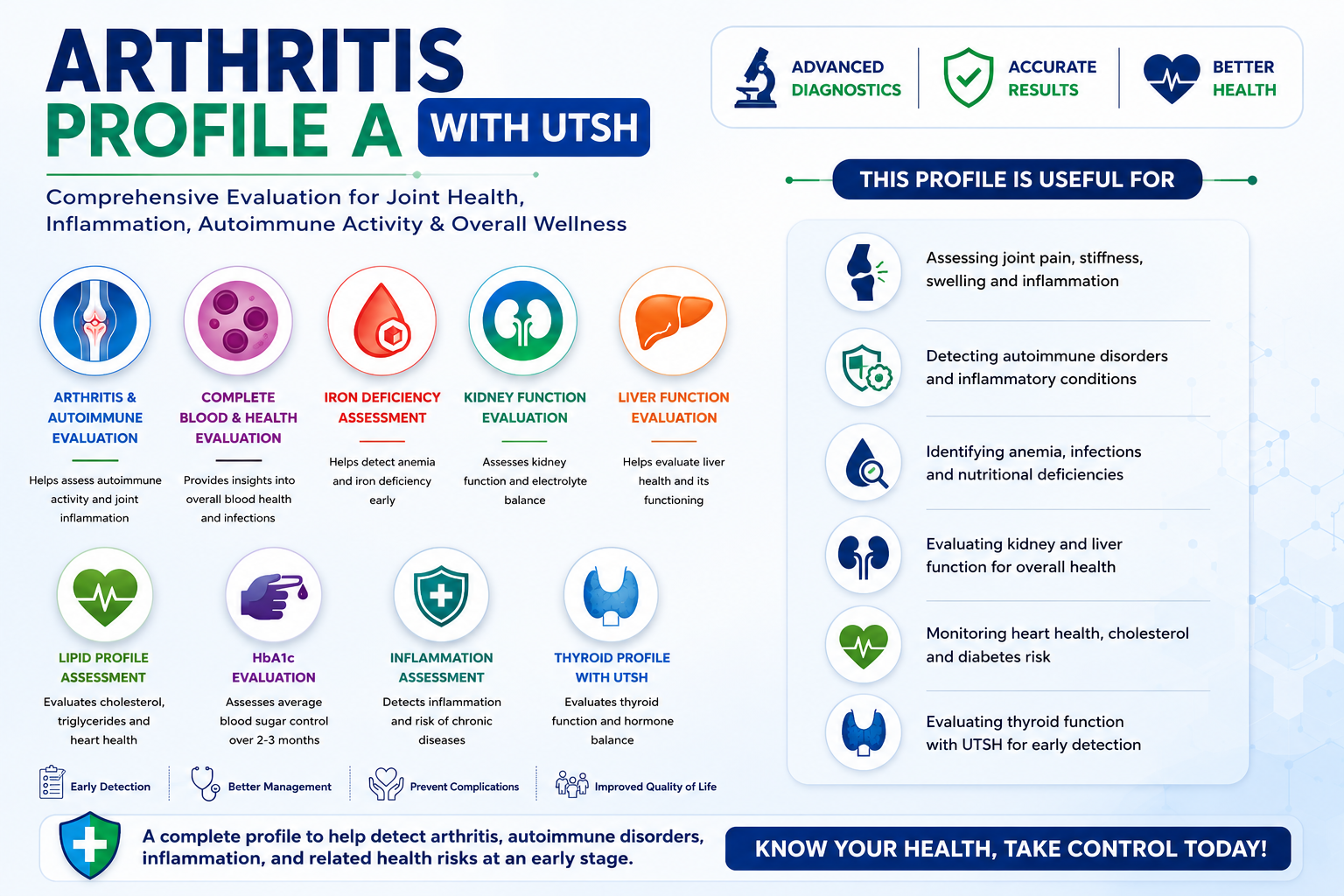 Arthritis Profile A With Utsh